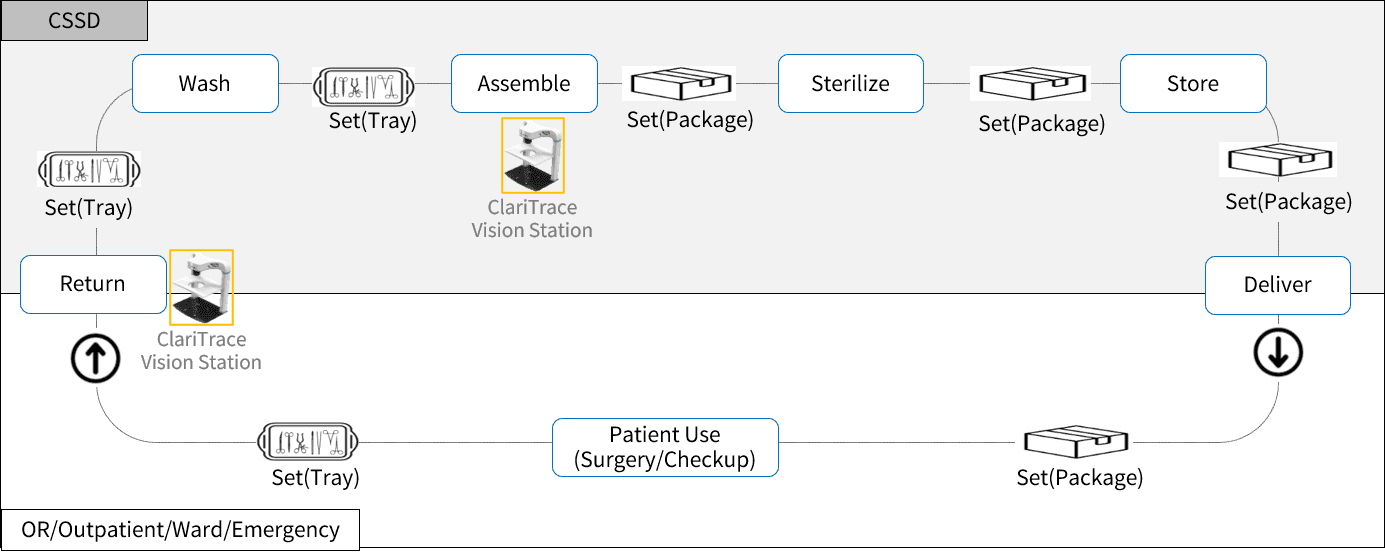 Hospital Workflow Integration