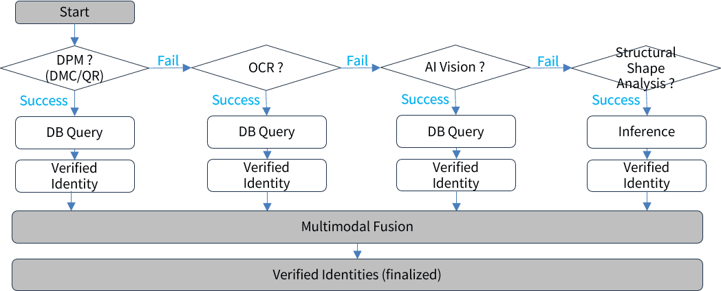 Multimodal Identity Verification